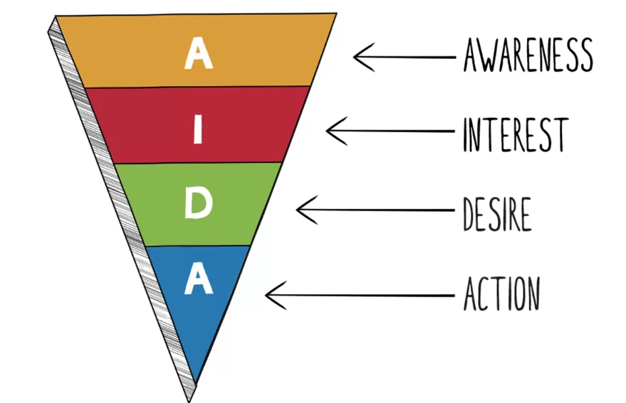 Pyramidimalli, jossa yläpäässä Awareness, keskellä Interest ja Desire, alhaalla Action.